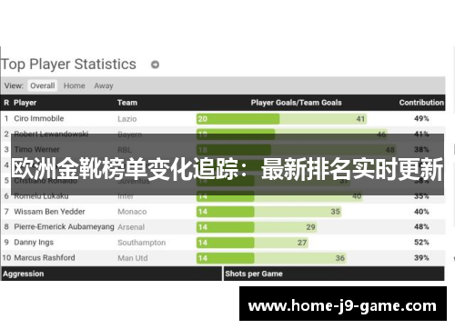 欧洲金靴榜单变化追踪:最新排名实时更新 欧洲金靴榜单变化追踪:最新排名实时更新